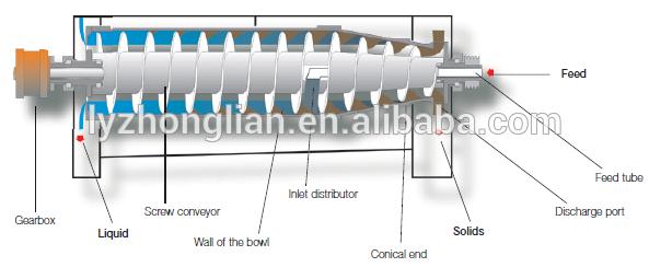 stainless steel 316L whey fines Herbal s Screw sedimentation decanter centrifuge for wastewater treatment