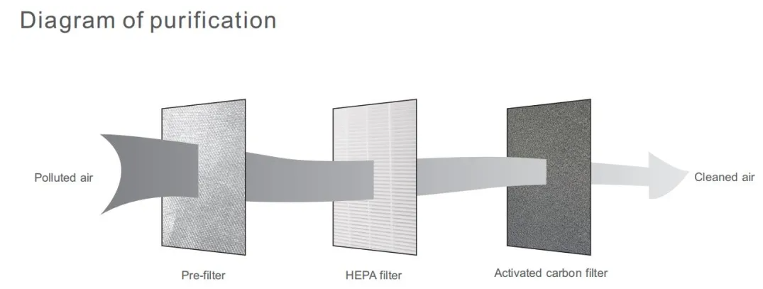 PM2.5 Pollen Removal Air Purifier 120m3/h CE Pet Dander