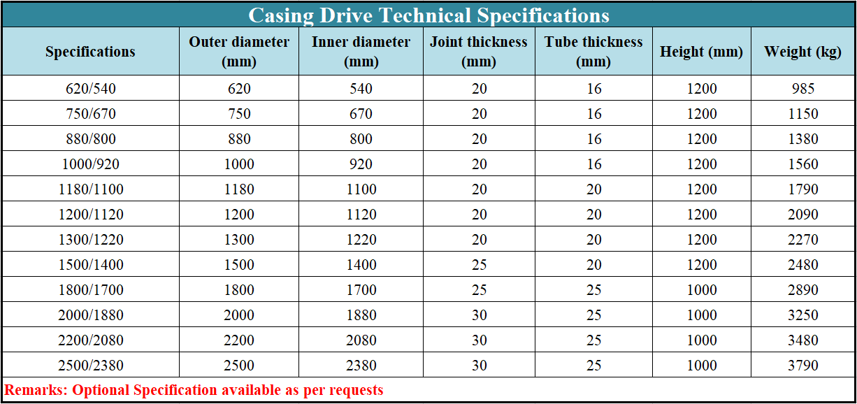 620mm Segmented Casing Drive Adapter Steel Pipe