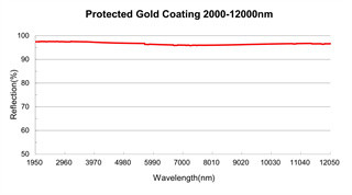 Metallic Thin Film Optical Coating High Reflective Coating For Wide Using Wavelengths
