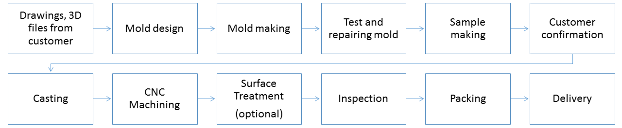 Custome process