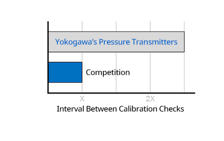 2300 Psi Differential Pressure Transmitter Manifold With Fieldbus 0.5% Accuracy 4