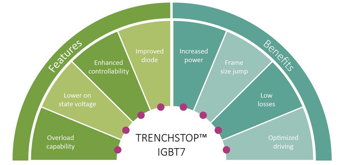 Infineon Technologies TRENCHSTOP™ IGBT7 Discretes & Modules