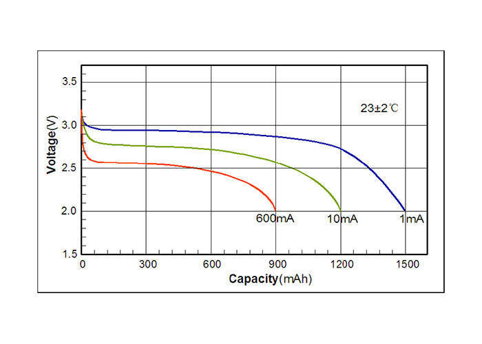 3.0 V Li MnO2 1500mAh CP702440 Lithium Pouch Cell