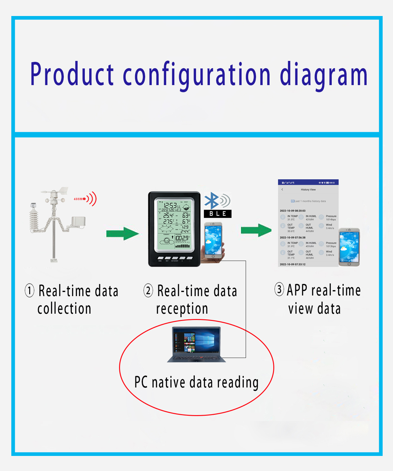 Multifunctional Wireless Weather Station With Wind Direction And Speed Capabilities