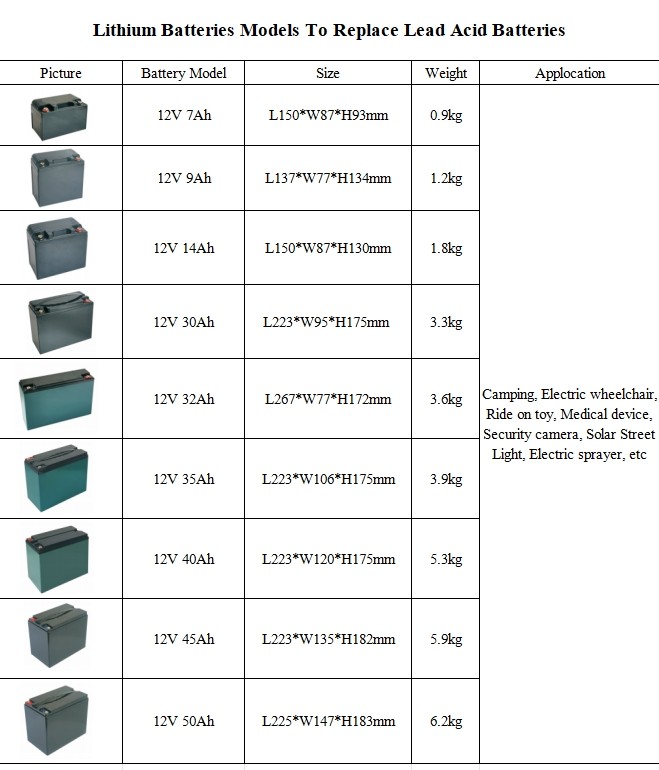 Rechargeable 12 Volt LiFePO4 Lithium Ion Battery For Security Camera Outdoor Solar Lights