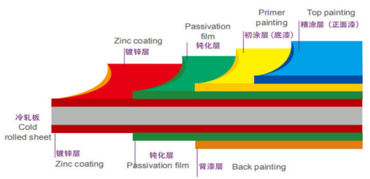 Galvalume PPGL Color Coated Steel Coil Tile Az120 Metal Corrugated