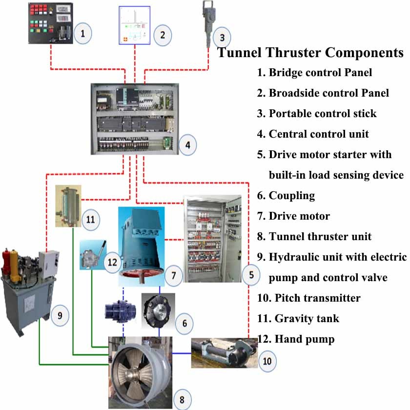 CCS, BV, ABS Approved Electric, Diesel Engine, Hydraulic Driven Marine Bow Tunnel Thruster