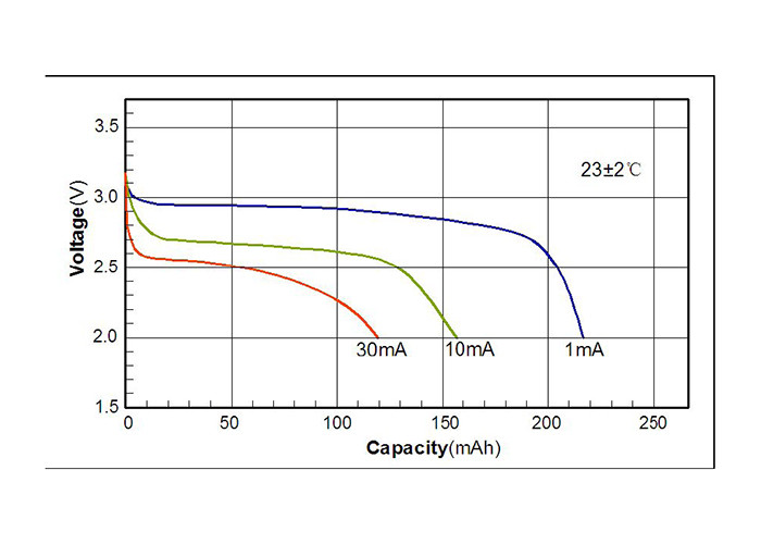 220mAh Lithium Manganese Dioxide Battery for Road Toll Transponder