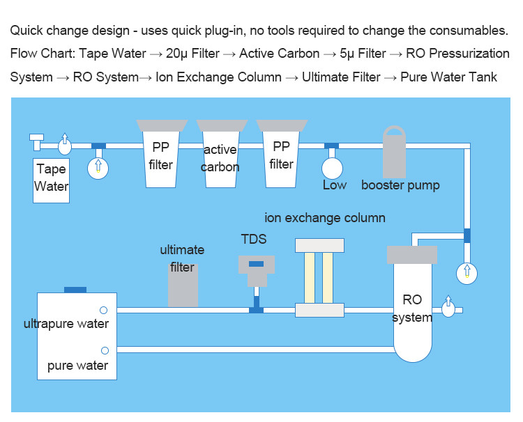 Okay Energy Ultrapure Water System 60L/H Water Deionizer Machine