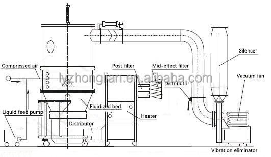 Food Chemical Boiling Spray Fluid Sodium Borate Fluidized Bed Dryer SUS304 Efficiency