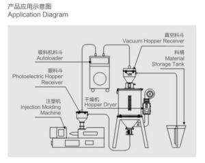 Quality Plastics Injection Dehumidifying Hopper Dryer For PET Preform wholesale