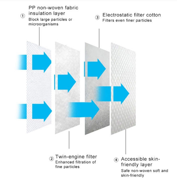 Manufacturer hot selling protective virus disposable ffp2 ffp3 ffp4 dust face mask n95 with ce fda certificates