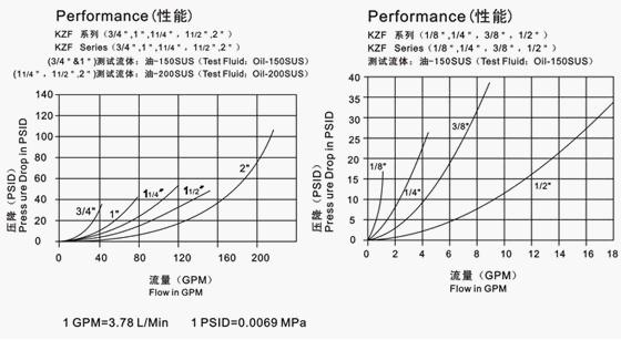 Stainless Steel Hydraulic Quick Connect Couplings Female Thread KZF ISO7241-B