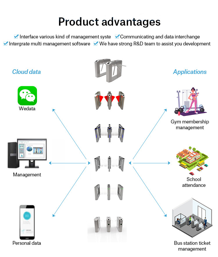 Supermarket Entrance Swing Turnstile Gate Turnstile Security Systems Swing Gates