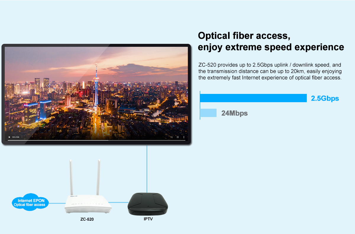 1GE 3FE 2.4G WiFi ONU Optical Network Unit Smart Home Gateway GPON HGU ONT