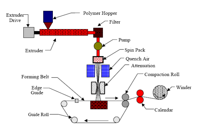 CE / ISO9001 Non Woven Fabric Making Machine For Geotextiles And Agriculture