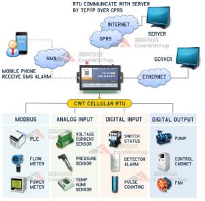 Quality CWT5018 gsm sms modbus rtu gateway, support 3G/4G wholesale