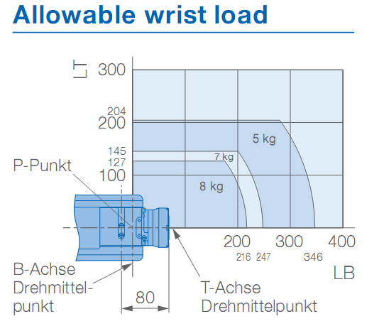 YASKAWA GP8 Used Industrial Robot Arm For Pick And Place 8kg Payload