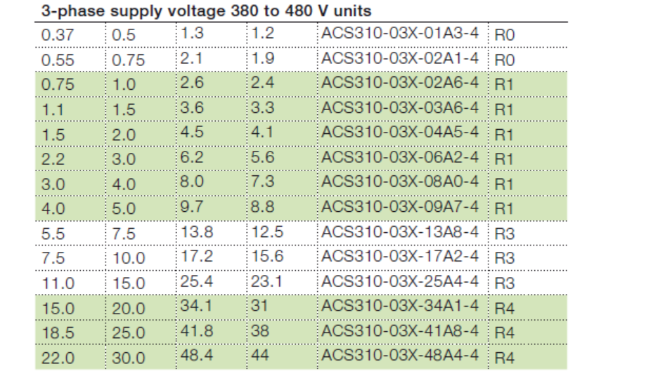 3 Phase Frequency Drive Inverter ACS310 Series ACS310-03E-50A8-2 Condition