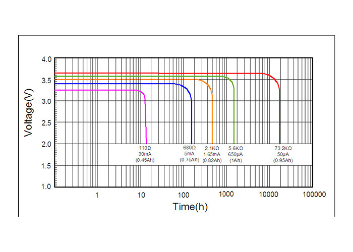 High Power Storing Temperature ≤ 30℃ Small Size lithium battery cells ER10450 Lithium Primary Battery