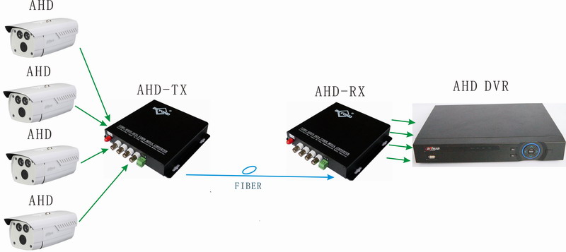 AHD TO Fiber Converter System connection diagram