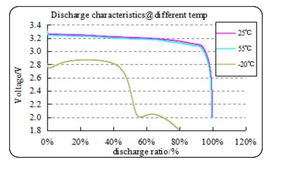 3.2V 100Ah Rechargeable Lifepo4 Battery TB_32173195E_100Ah_LFP For Telecoms Industry