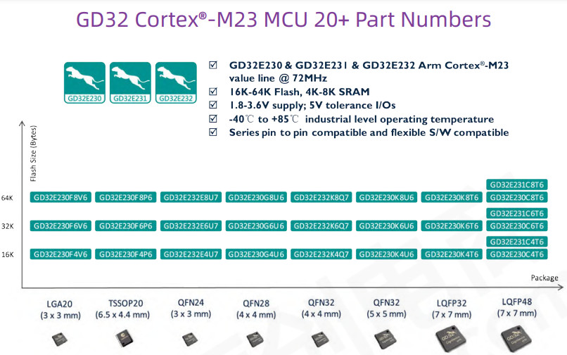 GD32F2 32 Bit ARM Cortex M3 MCU Microcontroller IC QFP QFN Package