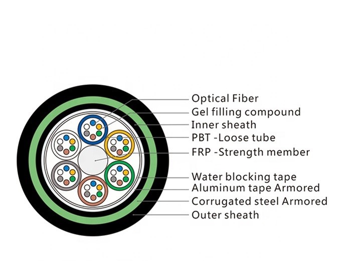 36 Core GYFTY53 SM Direct Buried Fiber Optic Cable PSP Armoured