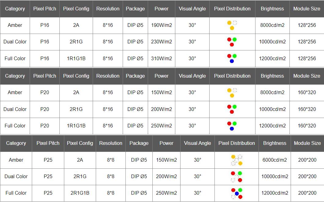 Outdoor LED Traffic Display Board with High Pixel Density 3906 dot / m2 Media datasheet