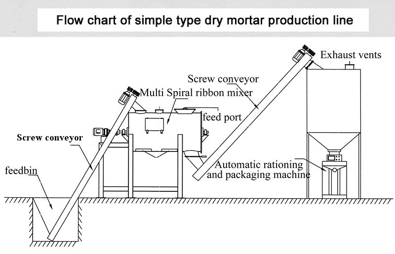 Tile Adhesive Mixing Machine Simple 3-4 T/H Dry Mortar Production Line Ceramic