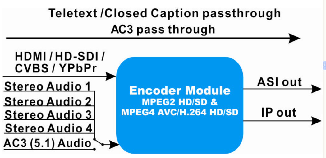 QR LOGO OSD HD Video Encoder HDMI SDI CVBS MPEG - 2 H 264 Encoder COL5111BN