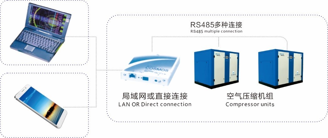 Water Cooled Oil Free Screw Air Compressor , 75KW Energy Efficient Air Compressor