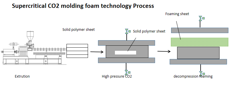 CO2 Foaming Porous MPP Foam With Micron Sized Bubbles For Aviation Model