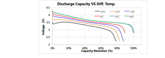 5C Fast Charge 10C Discharge Ncm Lithium Battery 34Ah For PHEV And HEV