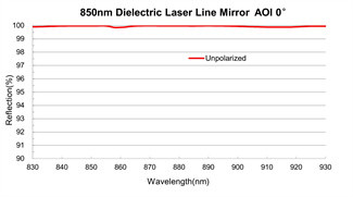 BK7 Optical Mirrors Dielectric Laser Line Mirror 4th Harmonic Wavelengths