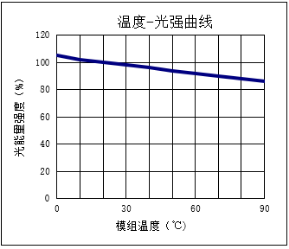 Tunnable Intelligent Stepless Dimming Cob Led 2700-5000k 24w 90 CRI