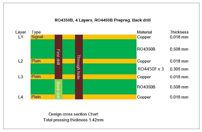1.42mm 0.5oz Copper Rogers 4350 Mixed Signal PCB With Back Drill