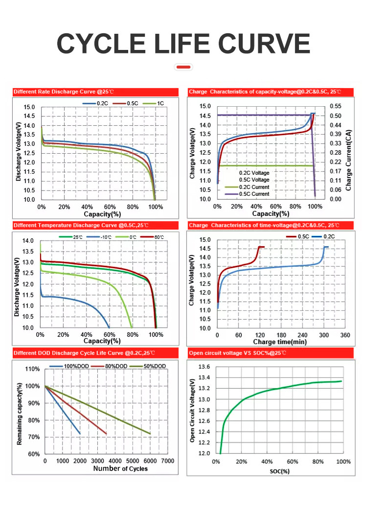 Eco-friendly Deep Cycle 12V LiFePO4 Battery 50Ah 200Ah Low Self-discharge