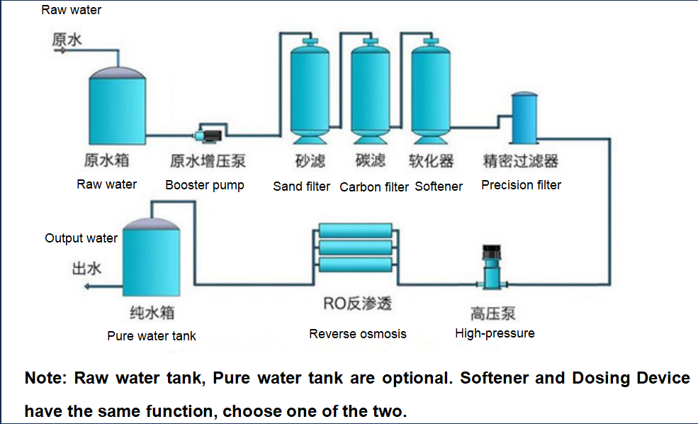 High-Efficiency RO Water Treatment For Electronic Ultrapure Water