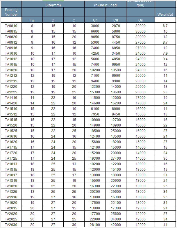TA0810 1012 1215 1420 1515 1616 1820 Needle Roller Bearing for Precision Applications
