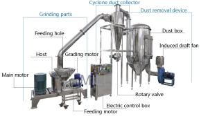 Quality CE&amp;ISO Turmeric Spice Fine Powder Grinding Machine With Cooling System wholesale
