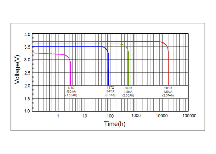 Li-SOCl2 Battery Primary Cell ER17450M Storing Temperature ≤ 30℃ forNon-rechargeable NB IOT LORA GSM