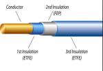 Different Colors Enamelled Copper Wire 0.15 - 1.0mm Triple Insulated Wire