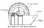 Supply xsd series sand washer Good Quality