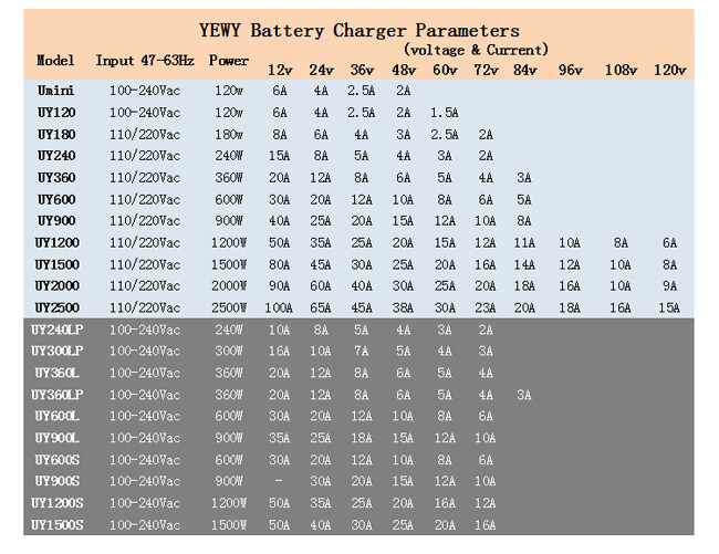 ODM 5A Full Automatic AGV Battery Charger 24V 180W Reliable