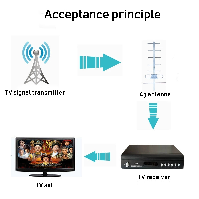 Max power W 100 2.4GHz Wireless Directional Yagi Antenna for Long Range Wifi Equipment