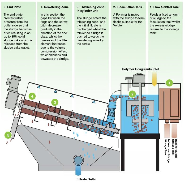 Siemens PLC Controlled TPDL SS316 Sludge Dewatering System for Industrial Wastewater