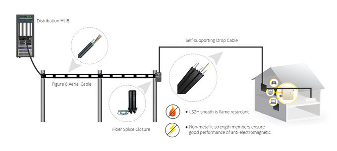 Flame Retardant FRP FTTH Fiber Optic Cable Single Mode GJXFH1B Strength Member