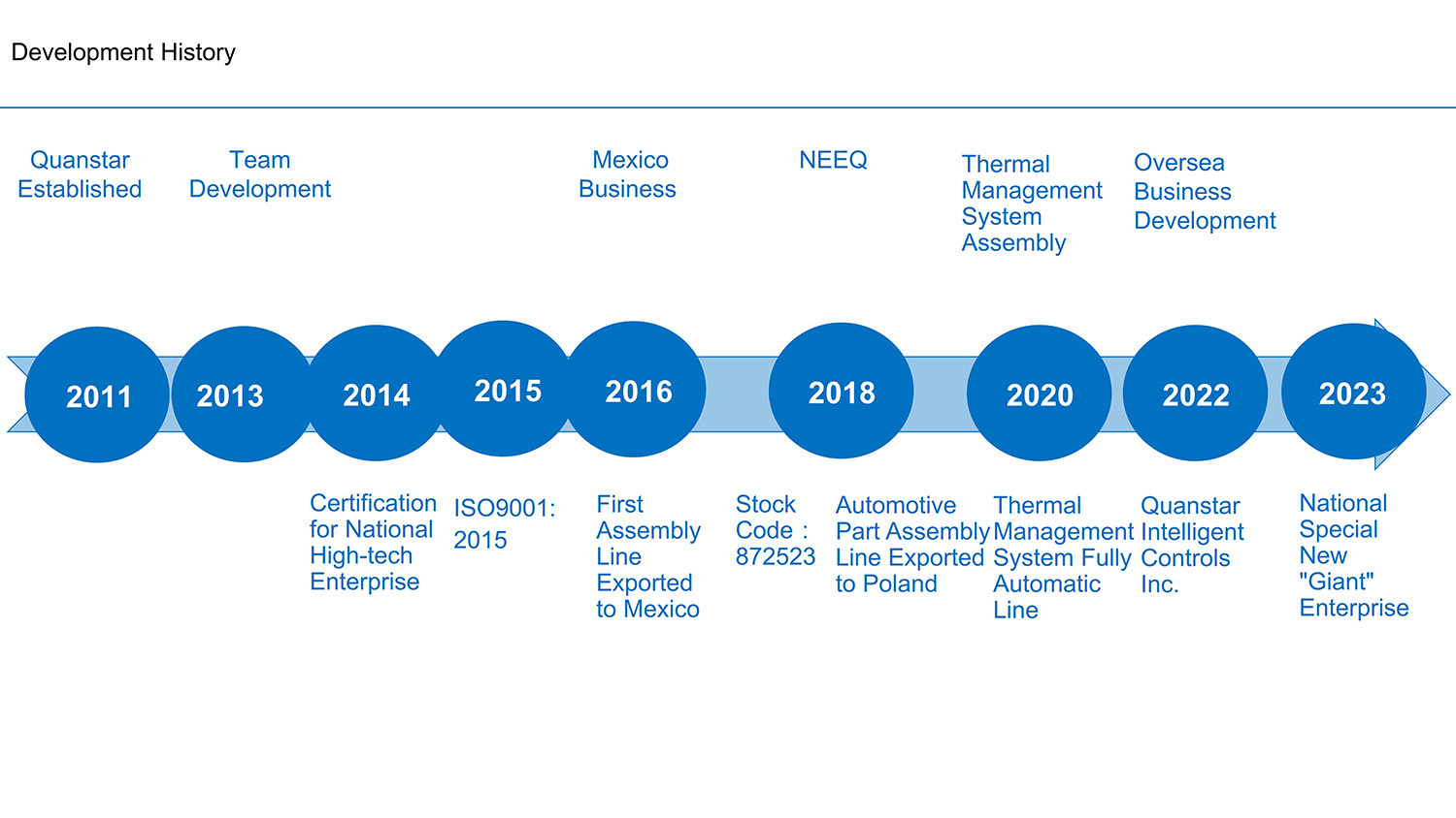 Automotive Industry Automation Of Assembly Auto Parts Production Line PLC Control